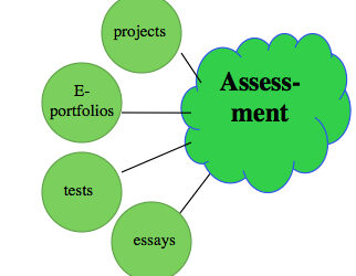 Role Of Assessment As Learning.For Learning And Of Learning